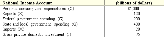 Exhibit 11-3 Expenditure approach    -As shown in Exhibit 11-3,total expenditures by households for domestically produced goods is: A)  $1,000 billion. B)  $100 billion. C)  $600 billion. D)  $20 billion.