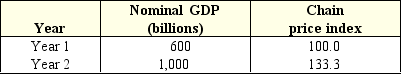 Exhibit 11-4    -Refer to Exhibit 11-4.Between Year 1 and Year 2,the general level of prices increased by approximately: A)  16.7 percent. B)  33.3 percent. C)  66.7 percent. D)  133.3 percent.