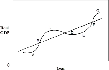 Exhibit 12-1 Business cycle    -In Exhibit 12-1,point E represents: A)  recession and a trough. B)  peak and a trough. C)  recession and a peak. D)  recovery and a peak.