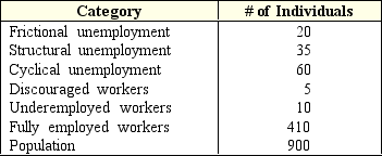 Exhibit 12-2 Unemployment categories    -Find the BLS's rate of unemployment from the following data: frictional unemployment = 150,structural unemployment = 200,cyclical unemployment = 225,discouraged workers = 25,underemployed workers = 75,fully employed workers = 850,total population = 2,000. A)  17.5 percent B)  23.3 percent C)  24.6 percent D)  28.8 percent E)  38.3 percent