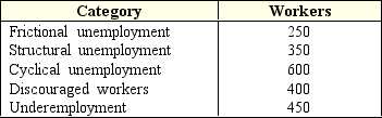 Exhibit 12-3 Unemployment categories    -According to data in Exhibit 12-3 and assuming the total number of workers is 8,400,the civilian labor force is: A)  7,550. B)  8,000. C)  8,400. D)  8,800. E)  9,250.