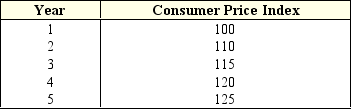 Exhibit 13-1 Consumer Price Index    -As shown in Exhibit 13-1,the rate of inflation for Year 5 is: A)  4.2 percent B)  5 percent. C)  20 percent. D)  25 percent.