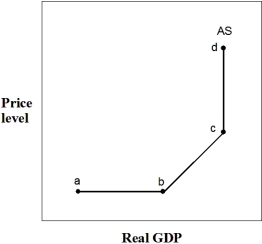 Exhibit 14-1 Aggregate supply curve    -In Exhibit 14-1,higher price levels allow producers to earn higher profits,stimulating production and employment in: A)  the segment labeled ab. B)  the segment labeled bc. C)  the segment labeled cd. D)  both segment bc and segment cd. E)  the entire curve.