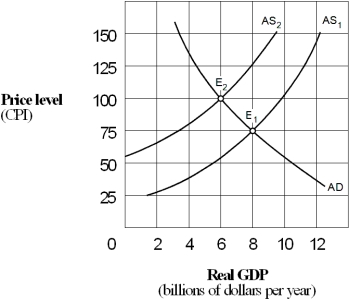 Exhibit 14-2 Aggregate supply and demand curves    -A shift in the aggregate supply curve in Exhibit 14-2 from AS₁ to AS₂ would be caused by a(n) : A)  decrease in input prices. B)  increase in input prices. C)  increase in real GDP. D)  decrease in real output.