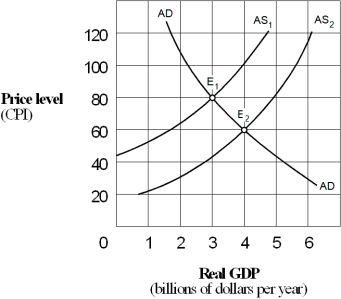 Exhibit 14-3 Aggregate supply and demand curves    -A shift in the aggregate supply curve in Exhibit 14-3 from AS₁ to AS₂ would be caused by a(n) : A)  increase in consumer spending. B)  increase in input prices. C)  decrease in input prices. D)  decrease in real output.