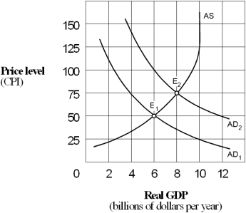 Exhibit 14-4 Aggregate supply and demand curves    -As the aggregate demand curve shifts from AD₁ to AD₂ in Exhibit 14-4,the economy experiences: A)  cost-push inflation. B)  demand-pull inflation. C)  wage-push inflation. D)  hyperinflation.