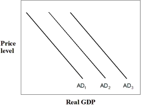 Exhibit 14-5 Aggregate demand curves    -In Exhibit 14-5,which one of the following could cause the U.S.aggregate demand curve to move from AD₃ to AD₂? A)  Greater resource availability. B)  Nonfluctuating resource availability. C)  A recession in Japan. D)  An increase in government grants for AIDS awareness programs. E)  An expectation that future income will rise.