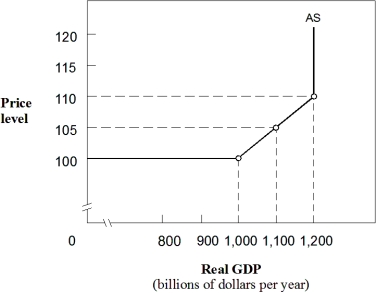 Exhibit 14-6 Aggregate supply curve    -In Exhibit 14-6,where the GDP = $1,200 billion, A)  everyone willing to work at the current wage is employed. B)  the economy has reached full employment. C)  GDP can increase to $1,100 billion without triggering an increase in the price level. D)  no further increases in the price level can generate more real GDP. E)  further increases in the price level must generate lower levels of employment.