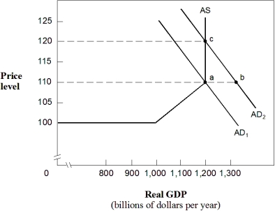 Exhibit 14-7 Aggregate supply and demand curves    -In Exhibit 14-7,the aggregate demand and supply curves reflect an economy in which: A) full employment is at $1,000 billion GDP. B) excess aggregate supply is created when there is a shift from AD₁ to AD₂. C) excess aggregate demand forces prices up to P = 120. D) excess aggregate demand causes prices to stabilize at P = 110. E) a new equilibrium is found at point b.