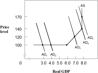 Exhibit 14-8 Aggregate demand and supply    -In Exhibit 14-8,if aggregate demand shifts from AD₂ to AD₁,real GDP will: A)  fall from $4.0 to $3.0, and the price level will fall from 120 to 100. B)  fall from $4.0 to $3.0, and the price level will not change. C)  fall from $7.0 to $4.0, and the price level will not change. D)  not change, and the price level will not change. E)  fall from $4.0 to $3.0, and the price level will fall from 170 to 100.