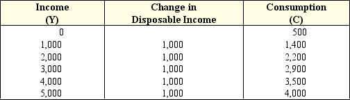 Exhibit 15-1 Disposable income and consumption data    -In Exhibit 15-1,when disposable income (Y) is increased from $1,000 to $2,000,the marginal propensity to consume is: A)  0.2. B)  0.6. C)  0.8. D)  1.0. E)  1.25.