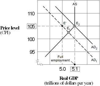 Exhibit 15-2 Aggregate demand and supply model    -Suppose the economy in Exhibit 15-2 is in equilibrium at point E₁ and the marginal propensity to consume (MPC) is 0.75.Following Keynesian economics,the federal government can move the economy to full employment at point E₂ by: A)  decreasing government tax revenue by $100 billion. B)  decreasing government tax revenue by $750 billion. C)  increasing government tax revenue by $100 billion. D)  increasing government tax revenue by approximately $33 billion. E)  decreasing government tax revenue by approximately $33 billion.