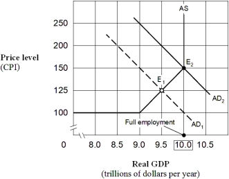 Exhibit 15-3 Aggregate demand and supply model    -Suppose the economy in Exhibit 15-3 is in equilibrium at point E₁,and the marginal propensity to consume (MPC) is 0.75.Following Keynesian economics,to restore full employment,the government should cut taxes by: A)  $0.20 trillion. B)  $1 trillion. C)  $0.5 trillion. D)  $0.25 trillion.