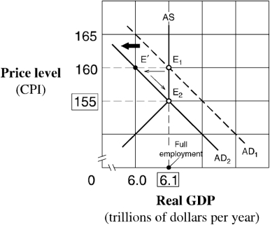 Exhibit 15-4 Aggregate demand and supply model    -Suppose the economy in Exhibit 15-4 is in equilibrium at point E₁ and the marginal propensity to consume (MPC) is 0.75.Following Keynesian economics,the federal government can move the economy to point E₂ and reduce inflation by: A)  decreasing government spending by $750 billion. B)  decreasing government spending by $100 billion. C)  increasing government spending by $25 billion. D)  decreasing government spending by $25 billion.