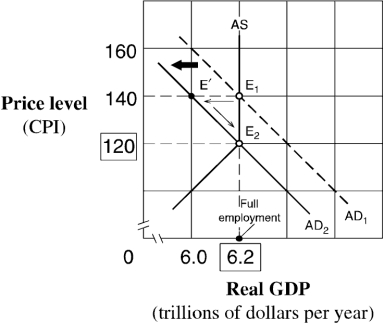 Exhibit 15-5 Aggregate demand and supply model    -Suppose the economy in Exhibit 15-5 is in equilibrium at point E₁ and the marginal propensity to consume (MPC) is 0.75.Following Keynesian economics,the federal government can move the economy to point E₂ and reduce inflation by: A)  increasing government spending by $50 billion. B)  decreasing government spending by $6 billion. C)  decreasing government spending by $100 billion. D)  decreasing government spending by $50 billion.