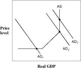 Exhibit 15-6 Aggregate demand and supply model    -In Exhibit 15-6,if the aggregate demand curve is at AD₁ ,the government should: A)  raise taxes to move to AD₂. B)  cut taxes to move to AD₂. C)  cut taxes to move to AD₃. D)  cut spending to move to AD₂. E)  not change its behavior.
