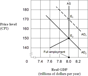 Exhibit 15-7 Aggregate demand and supply model    -Suppose the economy in Exhibit 15-7 is in equilibrium at point E₁ and the marginal propensity to consumer (MPC) is 0.75.Following Keynesian economics,to lower the price level from 170 to 150,the government should reduce its spending by: A)  $20 billion. B)  $100 billion. C)  $133 billion. D)  $400 billion.