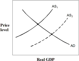 Exhibit 15-8 Aggregate demand and supply curves    -In Exhibit 15-8,supply-siders claimed that the shift from AS₁ to AS₂ would occur if the government: A)  increased tax rates and increased the amount of government regulation. B)  increased tax rates and decreased the amount of government regulation C)  increased tax rates and decreased the amount of government regulation, D)  decreased tax rates and decreased the amount of government regulation.. E)  decreased tax rates and decreased the amount of government regulation.,