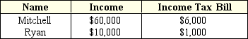 <strong>Exhibit 16-2 Income and taxes for two persons In Exhibit 16-2,we can tell that the tax shown here is:</strong> A) a poll tax. B) proportional. C) progressive. D) equitable. E) regressive.