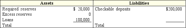 Exhibit 19-6 Balance sheet of Tucker National Bank    -Suppose Connie Rich deposits $100,000 into her checking account in the bank shown in Exhibit 19-6.The result would be a: A)  zero change in required reserves. B)  $10,000 increase in required reserves. C)  $100,000 increase in required reserves. D)  $20,000 increase in excess reserves.