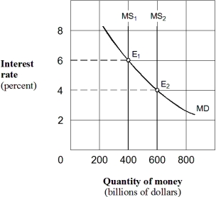 Exhibit 20-2 Money market demand and supply curves    -Starting from an equilibrium at E₁ in Exhibit 20-2,a rightward shift of the money supply curve from MS₁ to MS₂ would cause an excess: A)  demand for money, leading people to sell bonds. B)  supply of money, leading people to buy bonds. C)  supply of money, leading people to sell bonds. D)  demand for money, leading people to buy bonds.