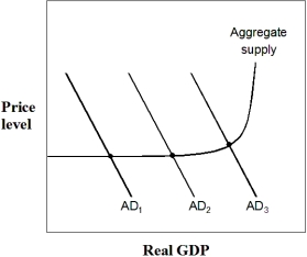 Exhibit 20-4 Aggregate demand and supply model    -In Exhibit 20-4,which one of the following actions could the Fed use to shift the AD curve from AD₁ to AD₂? A)  Lower the legal reserve requirement. B)  Lower the federal funds rate. C)  Print currency. D)  Raise the discount rate. E)  Sell government securities.