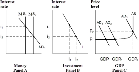 Exhibit 20-5 Money, Investment and product markets    -In Exhibit 20-5,when the money supply increases from MS₁ to MS₂,the equilibrium interest rate: A)  remains unchanged. B)  increases from i₂ to i₁, increasing investment spending from i₁ to i₂. C)  increases from i₂ to i₁, decreasing investment spending from i₂ to i₁. D)  decreases from i₁ to i₂, increasing investment spending from i₁ to i₂. E)  decreases from i₁ to i₂, decreasing investment spending from i₂ to i₁.