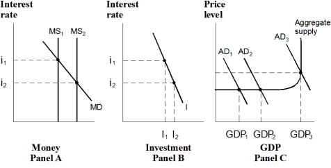 Exhibit 20-6 Money, investment and product markets    -In Exhibit 20-6,a move from MS₁ to MS₂: A)  increases the money supply, causing the interest rate to rise from i₂ to i₁. B)  increases the money supply, causing the interest rate to fall from i₁ to i₂. C)  decreases the money supply, causing the interest rate to rise from i₂ to i₁. D)  decreases the money supply, causing the interest rate to fall from i₁ to i₂. E)  has no effect on the money supply or the interest rate.