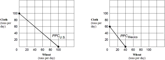 Exhibit 21-2 Production possibilities curves for U. S. and Mexico    -As shown in Exhibit 21-2,the United States has a comparative advantage over Mexico in: A)  wheat, but not in cloth. B)  cloth, but not in wheat. C)  both wheat and cloth. D)  neither wheat nor cloth