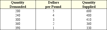 Exhibit 21-6 Dollars per British pound    -In Exhibit 21-6,the exchange rate will have no tendency to change when it is equal to: A)  4. B)  2. C)  5. D)  1. E)  3.