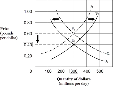 Exhibit 21-7 Foreign exchange market for U.S. dollars and British pounds    -Exhibit 21-7 shows a situation in which: A)  both the dollar and the pound have depreciated. B)  both the dollar and the pound have appreciated. C)  the dollar has depreciated and the pound has appreciated. D)  the dollar has appreciated and the pound has depreciated.