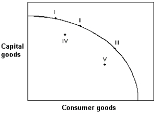 Exhibit 17-1 Nation of Padia   -Exhibit 17-1 shows the production possibility curve of the nation of Padia. Based only on this information, the point which would produce the highest rate of growth would be: A)  I B)  II C)  III D)  IV E)  V