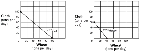 Exhibit 15-2 Production possibilities curves for U.S. and Mexico   -As shown in Exhibit 15-2, the United States has a comparative advantage over Mexico in: A)  wheat, but not in cloth. B)  cloth, but not in wheat. C)  both wheat and cloth. D)  neither wheat nor cloth