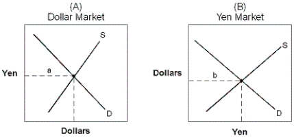 Exhibit 15-5 International currency markets   -Exhibit 15-5 displays the international currency market for yen in terms of dollars and dollars in terms of yen. The demand curve in graph 15-5(A)  is determined by: A)  U.S. citizens attempting to purchase Japanese-made goods. B)  Japanese attempting to purchase U.S.-made goods. C)  U.S. businesses attempting to sell to the Japanese. D)  Japanese businesses attempting to sell to the U.S. E)  the U.S. government attempting to unload dollars to the international market.