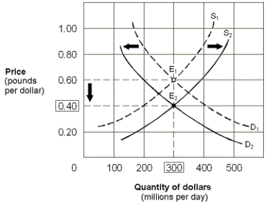 Exhibit 15-7 Foreign exchange market for U.S. dollars and British pounds   -Exhibit 15-7 shows a situation in which: A)  both the dollar and the pound have depreciated. B)  both the dollar and the pound have appreciated. C)  the dollar has depreciated and the pound has appreciated. D)  the dollar has appreciated and the pound has depreciated.