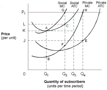 Exhibit 14-1 Private and social cost   -Use Exhibit 14-1 to answer the following question. To maximize social welfare, the firm should produce at the output rate: A)  zero. B)  Q<sub>2</sub>. C)  Q<sub>3</sub>. D)  Q<sub>4</sub>.