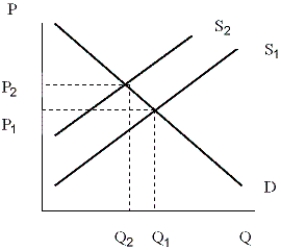 Compare market price and quantity to socially optimal price and quantity if hog farmers ignore the polluting effect of hog waste on nearby waterways. Use a graph to assist in your explanation. ​  