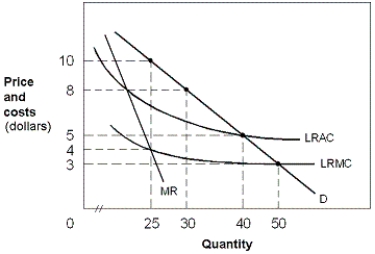 Exhibit 13-3 A monopolist   -In Exhibit 13-3, if this industry is regulated and the regulatory commission sets price equal to average total cost, then: A)  this firm would earn excess profit. B)  total revenue would equal marginal revenue. C)  the firm would suffer losses. D)  revenue would just be sufficient to cover costs. E)  revenue would just be sufficient to cover marginal cost.