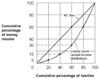 Exhibit 12-3 Lorenz curve for an economy   -If this economy's distribution of income becomes more equal, then the Lorenz curve shown in Exhibit 12-3 will: A)  move closer to the 45° line. B)  become more bowed outward. C)  lie above the 45° line. D)  shift down and to the right.