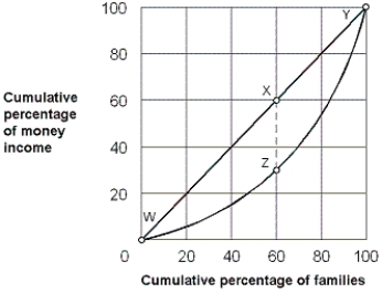 Exhibit 12-4 Lorenz curve   -As shown in Exhibit 12-4, 40 percent of families earned a cumulative share of about ____ percent of income. A)  5 B)  15 C)  30 D)  50
