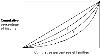 Exhibit 12-6 Lorenz curves   -Exhibit 12-6 shows the Lorenz Curve for three countries, I, II, and III. Of the three countries shown, A)  Country III has the most unequal income distribution. B)  Country II has the most unequal income distribution. C)  Country I has the most unequal income distribution. D)  Country III has the most equal income distribution. E)  Country II has a more equal income distribution than Country I.