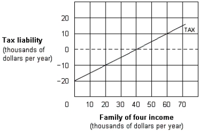 Exhibit 12-7 Negative income tax   -As shown in Exhibit 12-7, a family of four pays income taxes at: A)  an income of $5,000. B)  any income between zero and $40,000. C)  all levels of income. D)  any income above $40,000.