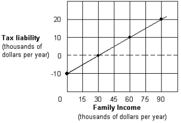 Exhibit 12-8 Negative income tax for a family   -Starting in 1964, the U.S. government has defined the poverty line as income at or below ________ the amount of money needed to buy a minimum diet for all family members. A)  two times B)  three times C)  four times D)  five times