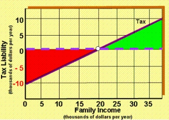 Exhibit 12-9 Negative Income Tax   ​ -As shown in Exhibit 12-9, a family of four with an income of $20,000 receives ____ from the government: A)  zero payment B)  the break-even income of $20,000 C)  a $10,000 payment D)  a $10,000 tax deferment