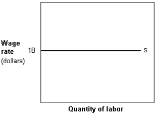 Exhibit 11-3 Labor supply curve   -In Exhibit 11-3, the wage for the 6th employee is equal to: A)  $18. B)  $36. C)  $3. D)  $108. E)  unable to determine with this information.