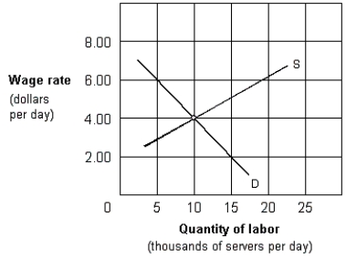 Exhibit 11-4 Supply and demand curves for food servers   -In Exhibit 11-4, suppose that in the interest of boosting incomes of the working poor, Congress imposes a minimum wage of $6.00 per hour. This minimum wage rate creates a(n) : A)  new labor market equilibrium. B)  excess demand for labor of 10 thousand food servers. C)  excess supply of labor of food servers. D)  situation of full employment for food servers.