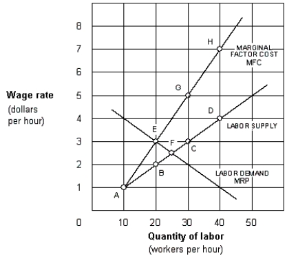 Exhibit 11-8 A labor market   -If the labor market shown in Exhibit 11-8 is competitive, the wage rate and number of workers employed will be determined at point: ​ A)  A. B)  B. C)  C. D)  D. E)  F.