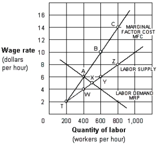 Exhibit 11-9 A labor market   -If the labor market shown in Exhibit 11-9 is a monopsony, the wage rate and number of workers employed will be determined at point: ​ A)  A. B)  W. C)  C. D)  Y. E)  Z.