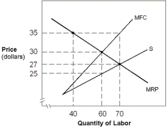 Exhibit 11-12 A monopsonist   -In Exhibit 11-12, at the profit-maximizing level of employment, the firm's MFC is equal to ____ and the firm's MRP is equal to ____. A)  $35; $30 B)  $25; $27 C)  $30; $35 D)  $27; $30 E)  $30; $30