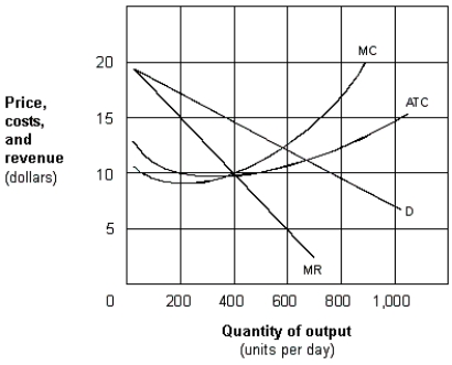 Exhibit 10-1 A monopolistic competitive firm   -In the long run, the demand curve for the monopolistic competitive firm shown in Exhibit 10-1: A)  shifts leftward. B)  remains the same. C)  shifts rightward. D)  none of these.